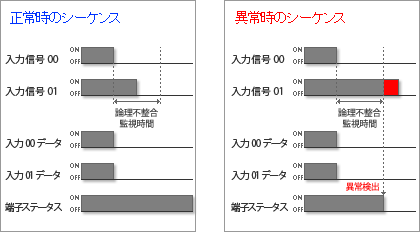 正常時と異常時のシーケンス