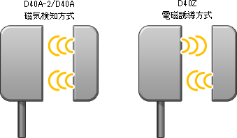 D40A 磁気検知方式 D40Z 電磁誘導方式