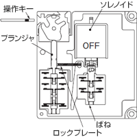 動作説明（形D4NL ソレノイドロックタイプ）