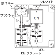 動作説明（形D4NL ソレノイドロックタイプ）