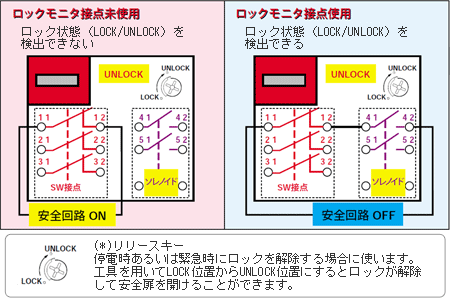 電磁ロックドアスイッチのロックモニタ接点を安全回路に組み込む理由について