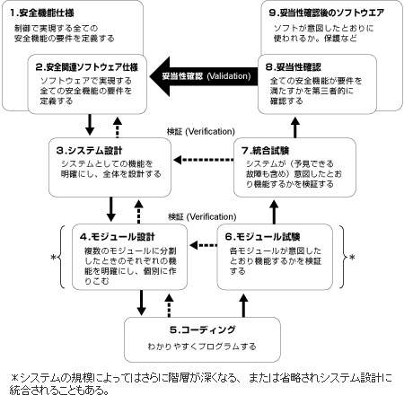 Vモデルの例