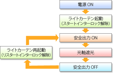 スタートインターロック機能とリスタートインターロック機能について