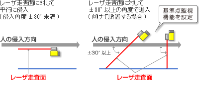 セーフティレーザスキャナの「基準点監視機能」が必要となるとき