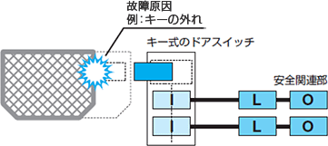 単純な2重化の例