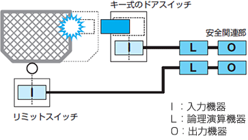 2重化+多様性の例