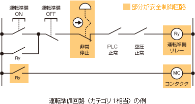 運転準備回路（カテゴリ1相当）の例