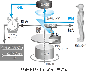 レーザスキャナは反射型なのに安全