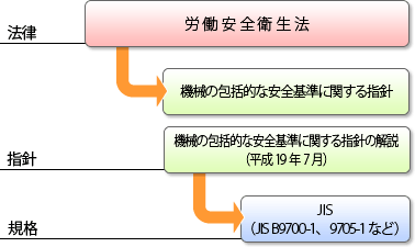「機械の包括的な安全基準に関する指針」とJIS規格の関係について