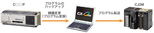 C□□PのプログラムをCJ2Mへ変換