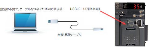 USB標準搭載