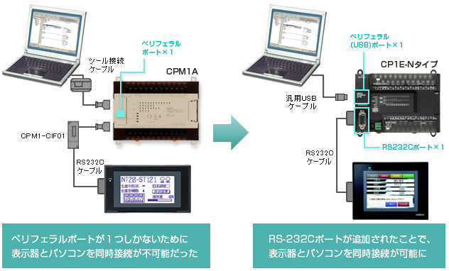 RS-232Cポート標準搭載(CP1E-Nタイプ)