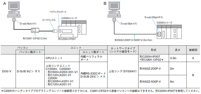 C200Hとの接続ケーブル