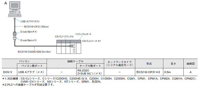 パソコンのUSBポートへはUSB変換ケーブルで接続可能です