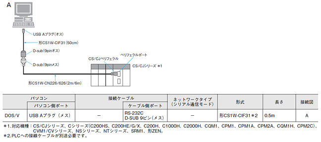 C200HからCS1への置き換え PLCリプレースのおすすめ オムロン制御機器