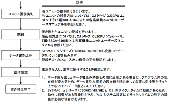 実作業フロー