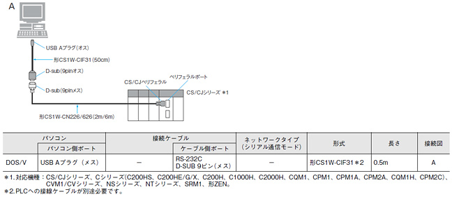 CJ2との接続ケーブル