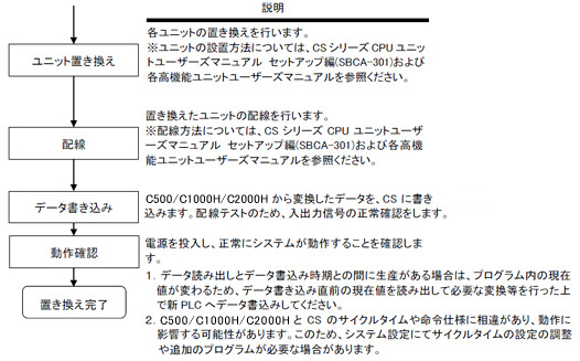 実作業フロー