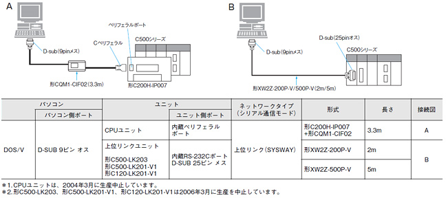 C500との接続ケーブル