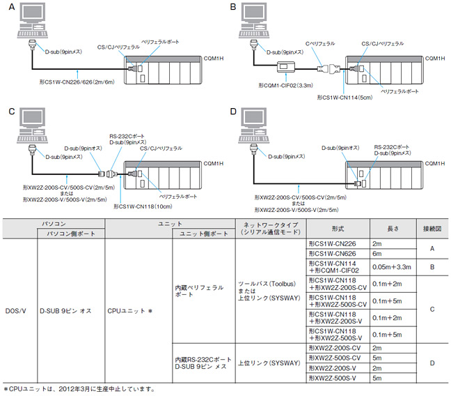 CQM1Hとの接続ケーブル