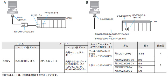 工場直販 1PC新しいオムロン CQM1-PA216 CQM1PA216 PLCモジュールボックス 製造、工場用 