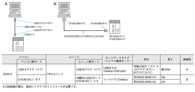 CJ2との接続ケーブル