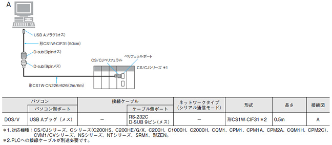 パソコンのUSBポートへはUSB変換ケーブルで接続可能です