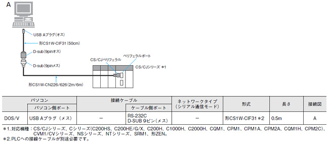 パソコンのUSBポートへはUSB変換ケーブルで接続可能です