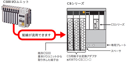 C500/C1000H/C2000H/CV/CVM1→CS1へ置き換え