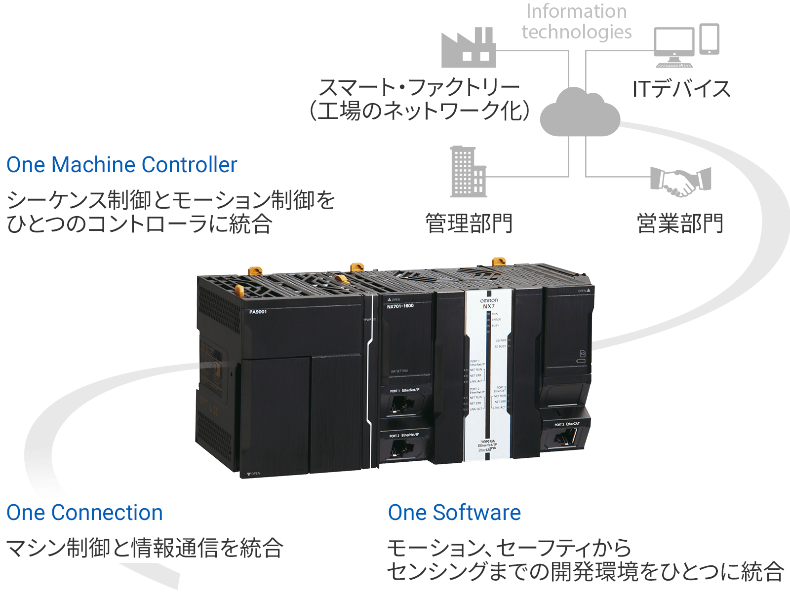 Sysmacのコンセプト
