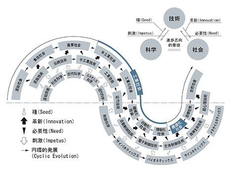 SINIC理論