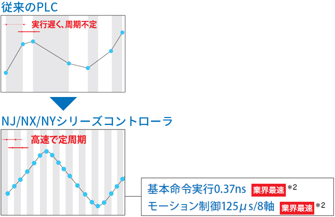 高速高精度な制御を実現