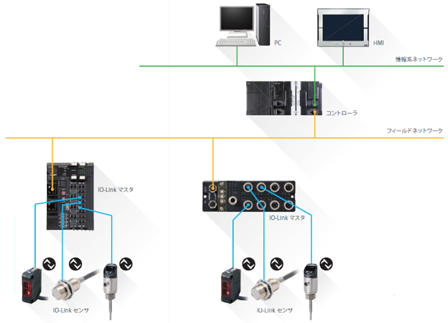 IO-Linkでセンサレベルの情報化