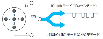 従来の3線非シールドケーブルや統一I/Fコネクタが使用可能