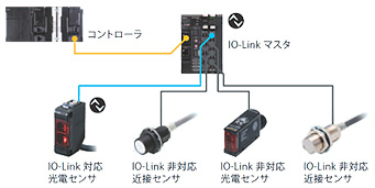 既存設備の一部をIO-Link に置き換え可能