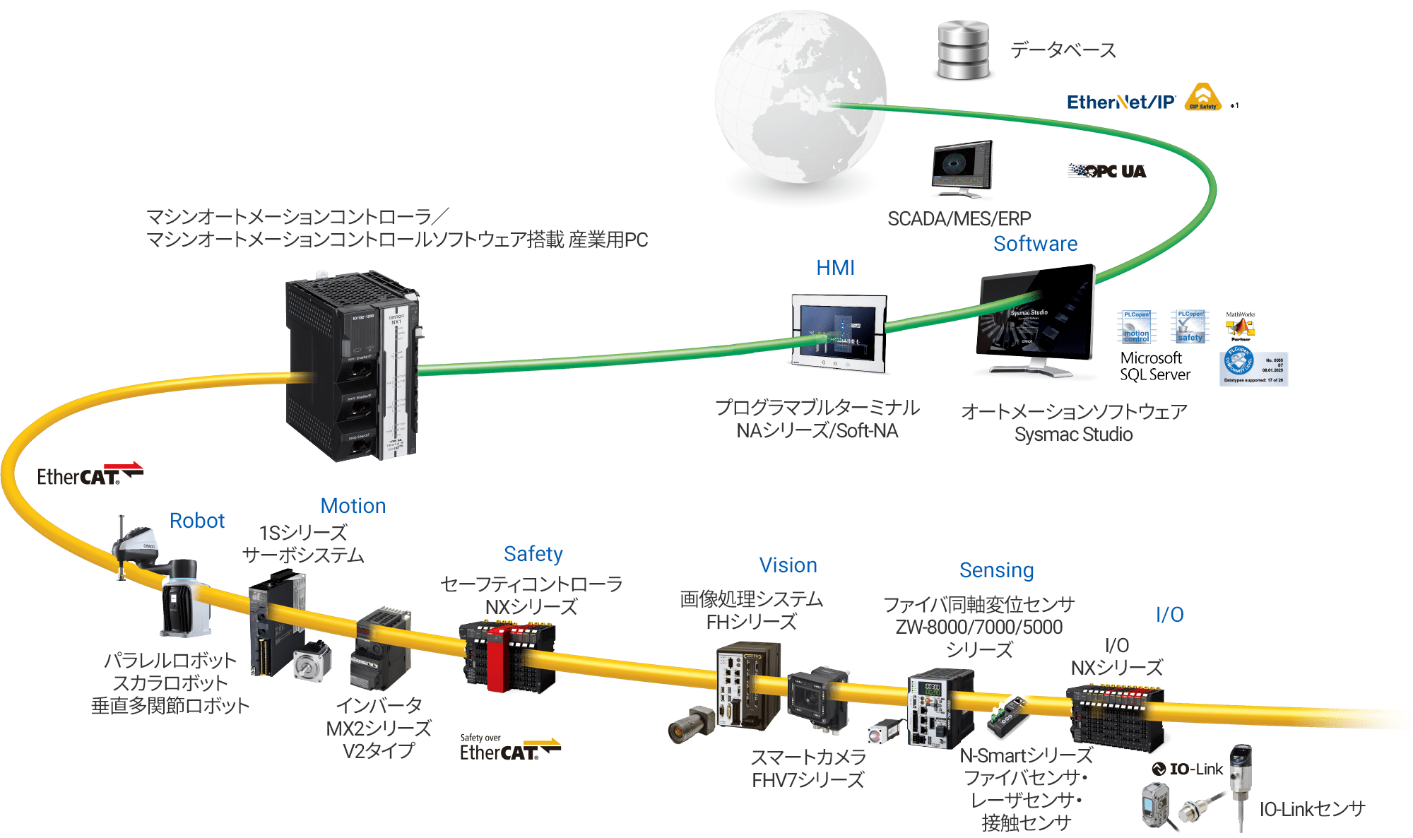 情報通信ネットワークEthernet