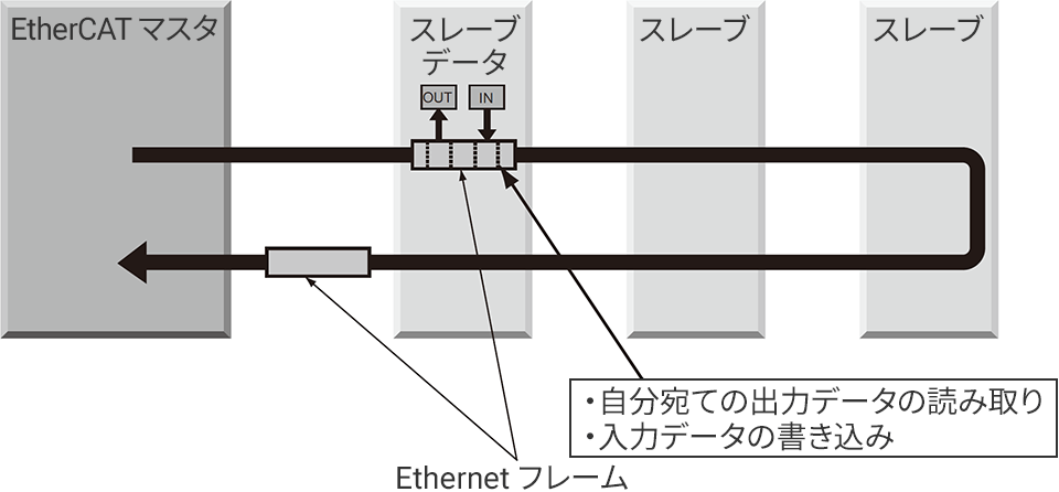 超高速・高効率通信を実現するEtherCAT