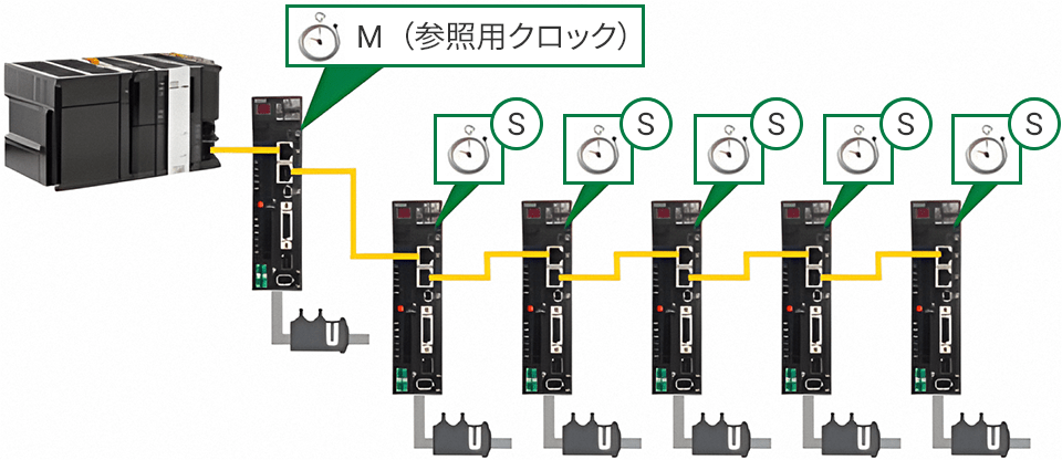 モーション制御で高精度な同期 1μs以下を実現！