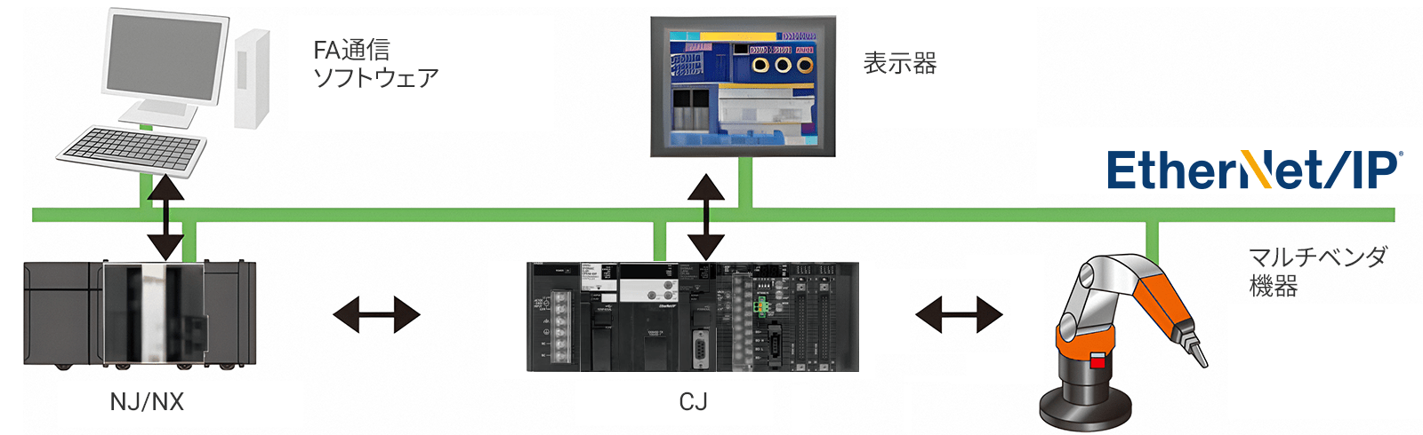 拡張性に優れたEtherNet/IP