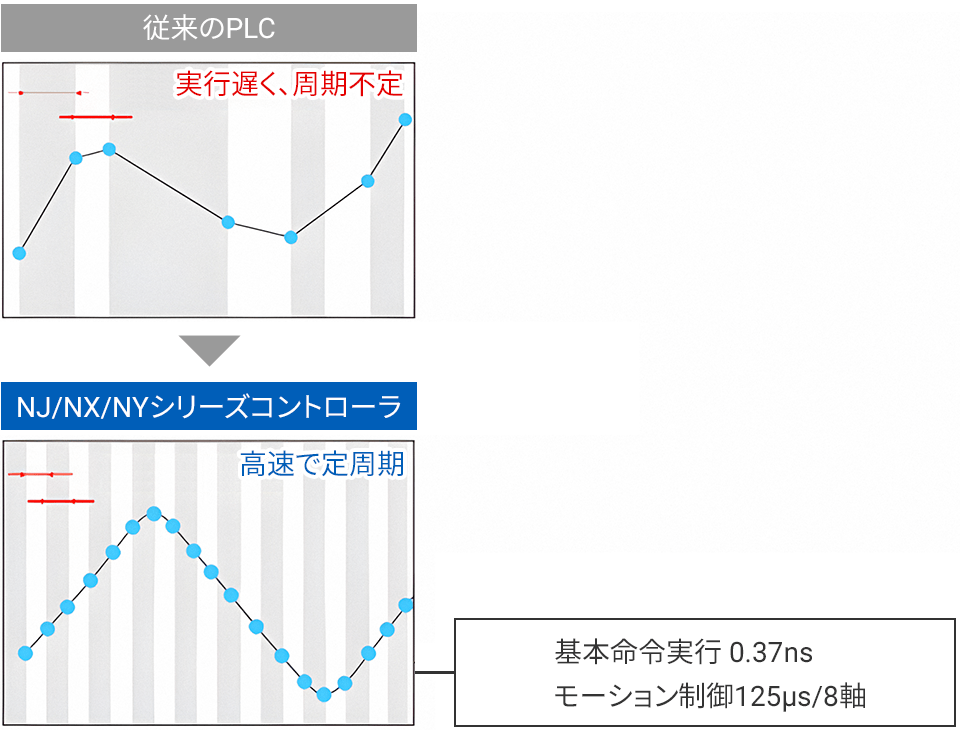 高速高精度な制御を実現