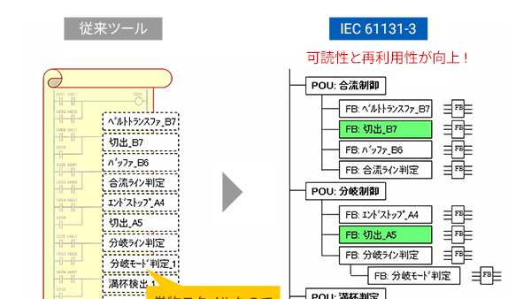 第3回 IEC 61131-3の特長 後編