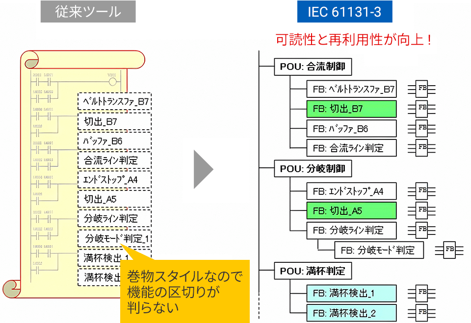モジュール化による可読性の向上