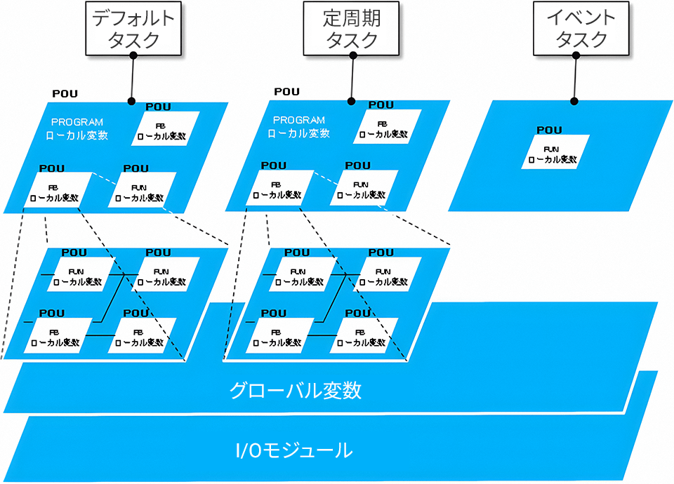 POUとタスクの概念