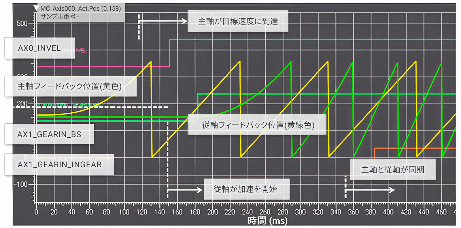 図3：動作結果（Sysmac Studio画面）
