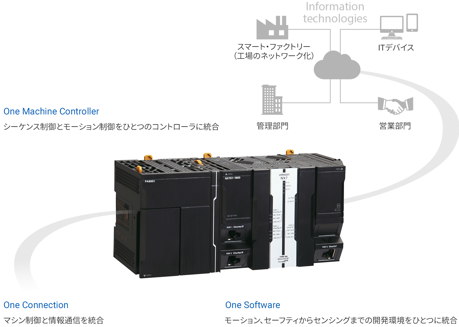 Sysmacオートメーションプラットフォーム