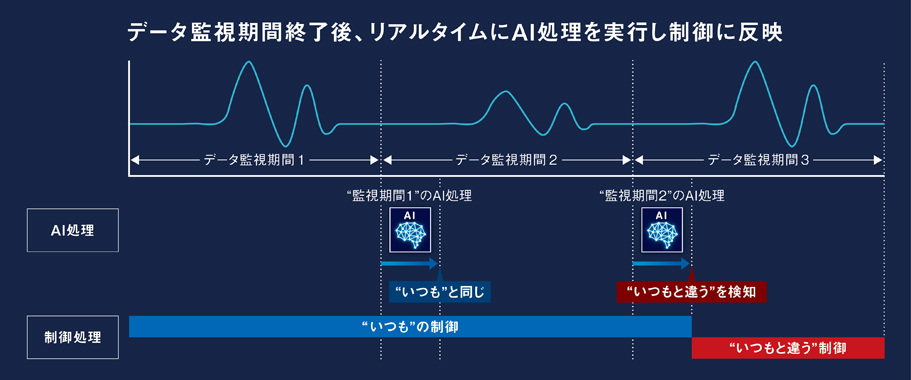 AIと制御の融合で究極のAIエッジコントローラを実現