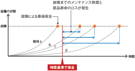 熟練技能者による事後・定期保全