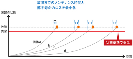 AIコントローラによる予知保全