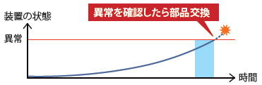 Step4 部品交換