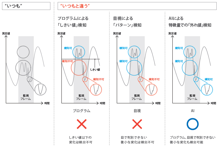 AIと従来手法の検出能力比較(電圧・電流等の時系列データ事例)